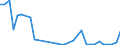 Flow: Exports / Measure: Values / Partner Country: World / Reporting Country: Poland