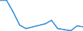 Flow: Exports / Measure: Values / Partner Country: World / Reporting Country: Slovenia