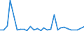 Flow: Exports / Measure: Values / Partner Country: New Zealand / Reporting Country: Australia