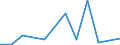 Flow: Exports / Measure: Values / Partner Country: World / Reporting Country: Australia