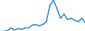 Handelsstrom: Exporte / Maßeinheit: Werte / Partnerland: World / Meldeland: Austria