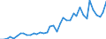 Handelsstrom: Exporte / Maßeinheit: Werte / Partnerland: World / Meldeland: Netherlands