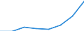 Flow: Exports / Measure: Values / Partner Country: World / Reporting Country: EU 28-Extra EU