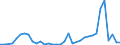 Flow: Exports / Measure: Values / Partner Country: World / Reporting Country: Finland