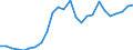 Flow: Exports / Measure: Values / Partner Country: World / Reporting Country: Slovakia