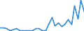 Handelsstrom: Exporte / Maßeinheit: Werte / Partnerland: World / Meldeland: Latvia