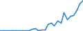 Handelsstrom: Exporte / Maßeinheit: Werte / Partnerland: World / Meldeland: New Zealand