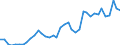 Handelsstrom: Exporte / Maßeinheit: Werte / Partnerland: World / Meldeland: Spain