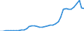 Flow: Exports / Measure: Values / Partner Country: World / Reporting Country: Canada