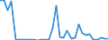 Flow: Exports / Measure: Values / Partner Country: World / Reporting Country: Chile