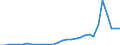 Flow: Exports / Measure: Values / Partner Country: World / Reporting Country: Czech Rep.