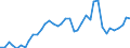 Handelsstrom: Exporte / Maßeinheit: Werte / Partnerland: World / Meldeland: Denmark