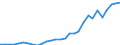 Handelsstrom: Exporte / Maßeinheit: Werte / Partnerland: World / Meldeland: Latvia