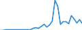 Handelsstrom: Exporte / Maßeinheit: Werte / Partnerland: World / Meldeland: New Zealand