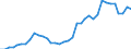 Handelsstrom: Exporte / Maßeinheit: Werte / Partnerland: World / Meldeland: Sweden