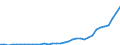 Flow: Exports / Measure: Values / Partner Country: World / Reporting Country: Turkey