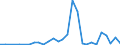 Handelsstrom: Exporte / Maßeinheit: Werte / Partnerland: Australia / Meldeland: New Zealand