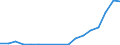 Flow: Exports / Measure: Values / Partner Country: Austria / Reporting Country: Luxembourg