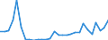 Flow: Exports / Measure: Values / Partner Country: World / Reporting Country: Lithuania