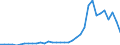 Flow: Exports / Measure: Values / Partner Country: World / Reporting Country: Turkey