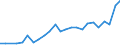 Flow: Exports / Measure: Values / Partner Country: Belgium, Luxembourg / Reporting Country: Portugal