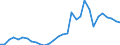 Handelsstrom: Exporte / Maßeinheit: Werte / Partnerland: World / Meldeland: Belgium