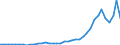 Flow: Exports / Measure: Values / Partner Country: World / Reporting Country: Portugal