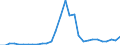 Flow: Exports / Measure: Values / Partner Country: World / Reporting Country: Slovenia