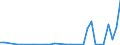 Flow: Exports / Measure: Values / Partner Country: World / Reporting Country: Chile