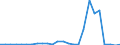 Flow: Exports / Measure: Values / Partner Country: World / Reporting Country: Slovakia