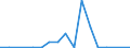 Flow: Exports / Measure: Values / Partner Country: Greece / Reporting Country: Poland