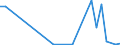 Flow: Exports / Measure: Values / Partner Country: World / Reporting Country: Estonia