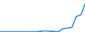 Flow: Exports / Measure: Values / Partner Country: Spain / Reporting Country: Portugal