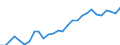 Flow: Exports / Measure: Values / Partner Country: World / Reporting Country: Korea, Rep. of