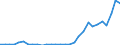 Flow: Exports / Measure: Values / Partner Country: World / Reporting Country: Latvia