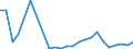 Flow: Exports / Measure: Values / Partner Country: Belgium, Luxembourg / Reporting Country: Portugal