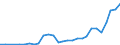 Flow: Exports / Measure: Values / Partner Country: World / Reporting Country: Estonia