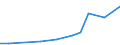 Flow: Exports / Measure: Values / Partner Country: World / Reporting Country: Israel