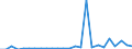 Flow: Exports / Measure: Values / Partner Country: World / Reporting Country: New Zealand