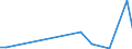 Flow: Exports / Measure: Values / Partner Country: Sri Lanka / Reporting Country: Spain