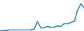 Flow: Exports / Measure: Values / Partner Country: World / Reporting Country: Poland