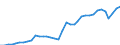 Flow: Exports / Measure: Values / Partner Country: World / Reporting Country: Sweden