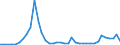 Handelsstrom: Exporte / Maßeinheit: Werte / Partnerland: World / Meldeland: Finland