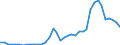 Handelsstrom: Exporte / Maßeinheit: Werte / Partnerland: World / Meldeland: Netherlands