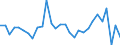 Flow: Exports / Measure: Values / Partner Country: World / Reporting Country: Slovenia