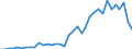 Handelsstrom: Exporte / Maßeinheit: Werte / Partnerland: World / Meldeland: Sweden