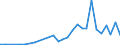 Flow: Exports / Measure: Values / Partner Country: Austria / Reporting Country: Turkey