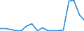 Flow: Exports / Measure: Values / Partner Country: World / Reporting Country: Poland