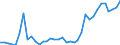 Flow: Exports / Measure: Values / Partner Country: World / Reporting Country: France incl. Monaco & overseas