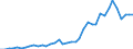 Flow: Exports / Measure: Values / Partner Country: World / Reporting Country: Netherlands